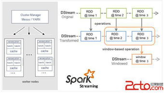 流式大数据处理三大框架 Storm、Spark Streaming与Samza的对比分析