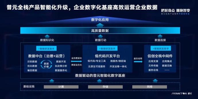 基于以数据资产管理,低代码开发,智能网关为核心的数字化基座产品矩阵
