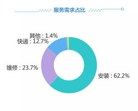 2019双十一家居行业售后服务数据分析报告